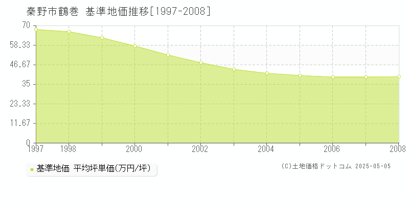 秦野市鶴巻の基準地価推移グラフ 