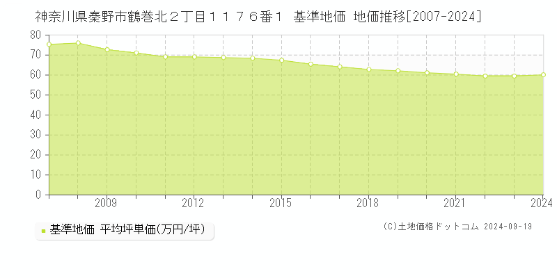 神奈川県秦野市鶴巻北２丁目１１７６番１ 基準地価 地価推移[2007-2024]