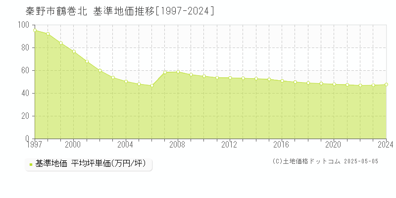 鶴巻北(秦野市)の基準地価推移グラフ(坪単価)[1997-2024年]