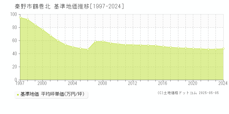 秦野市鶴巻北の基準地価推移グラフ 