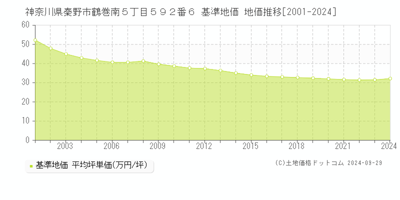 神奈川県秦野市鶴巻南５丁目５９２番６ 基準地価 地価推移[2001-2024]