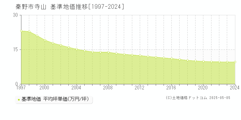 寺山(秦野市)の基準地価推移グラフ(坪単価)[1997-2024年]