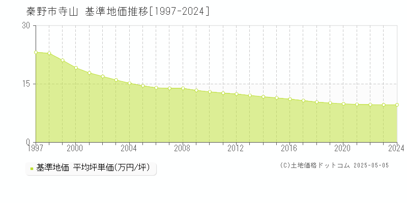 秦野市寺山の基準地価推移グラフ 