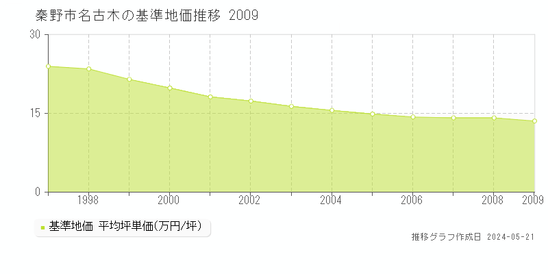 秦野市名古木の基準地価推移グラフ 