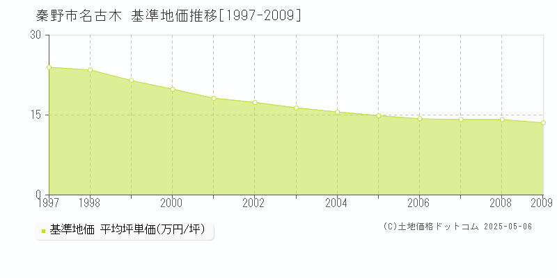 名古木(秦野市)の基準地価推移グラフ(坪単価)[1997-2009年]