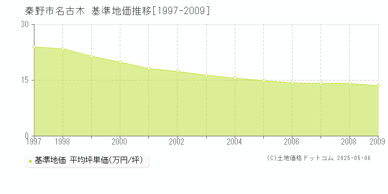 秦野市名古木の基準地価推移グラフ 