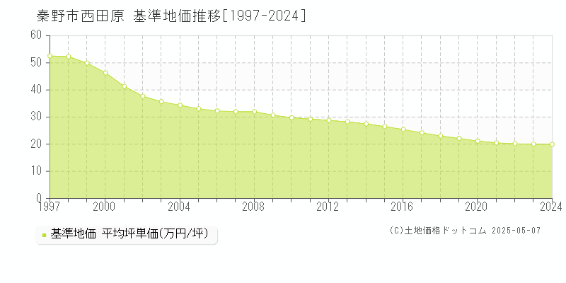 西田原(秦野市)の基準地価推移グラフ(坪単価)[1997-2024年]
