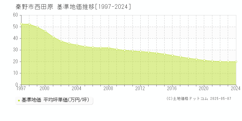 秦野市西田原の基準地価推移グラフ 