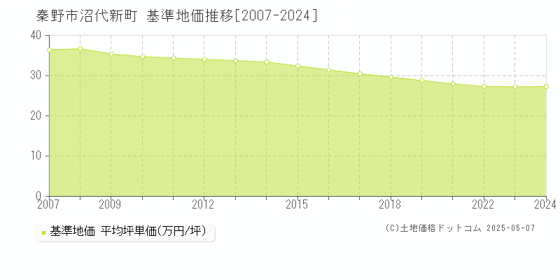 沼代新町(秦野市)の基準地価推移グラフ(坪単価)[2007-2024年]