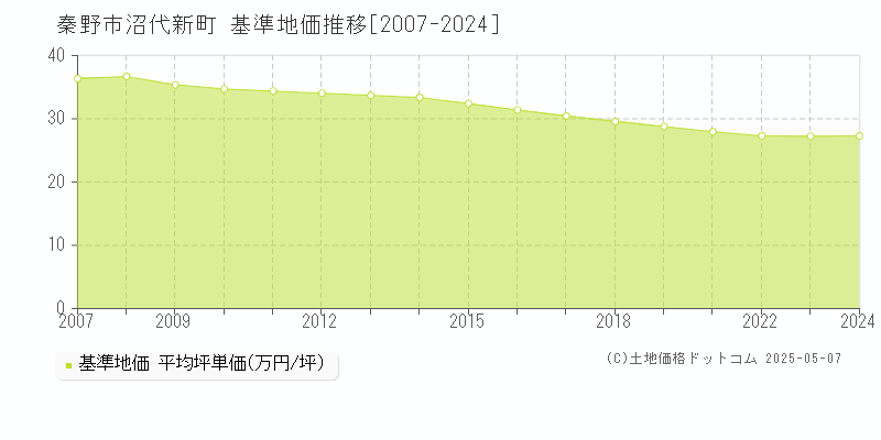 秦野市沼代新町の基準地価推移グラフ 