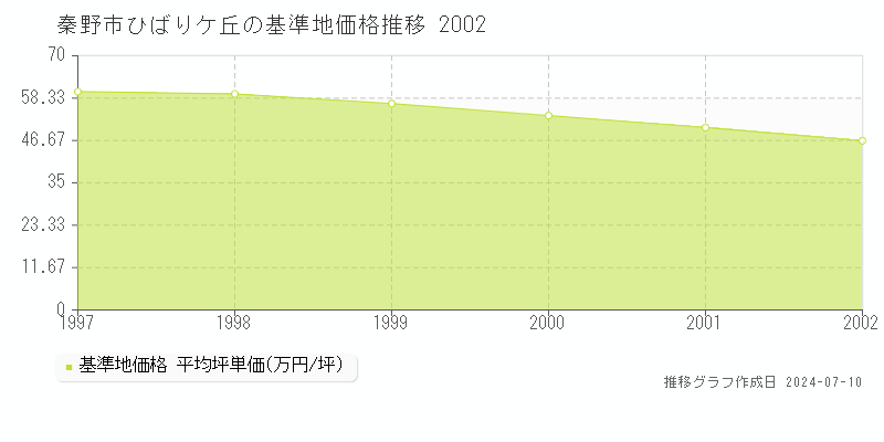 秦野市ひばりケ丘の基準地価推移グラフ 