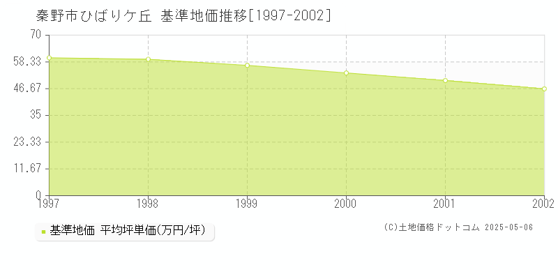 ひばりケ丘(秦野市)の基準地価推移グラフ(坪単価)[1997-2002年]