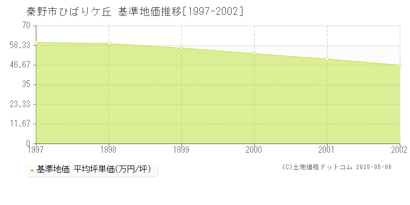 秦野市ひばりケ丘の基準地価推移グラフ 