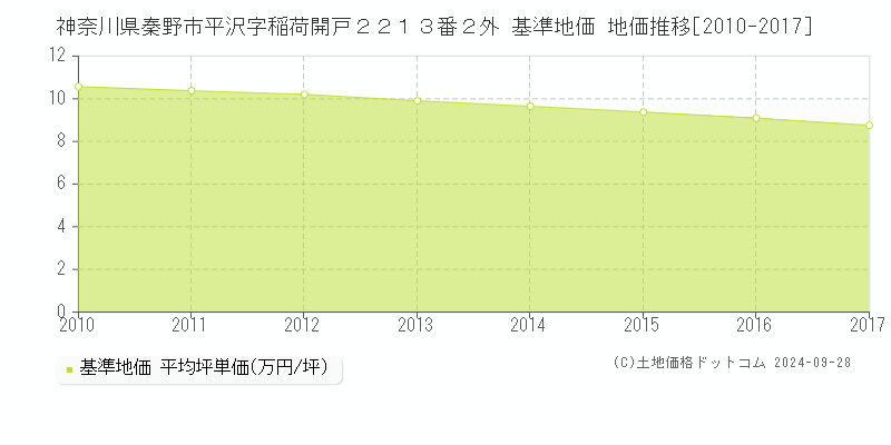 神奈川県秦野市平沢字稲荷開戸２２１３番２外 基準地価 地価推移[2010-2017]