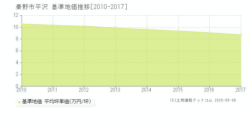 平沢(秦野市)の基準地価推移グラフ(坪単価)[2010-2017年]
