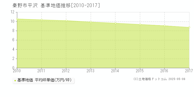 秦野市平沢の基準地価推移グラフ 