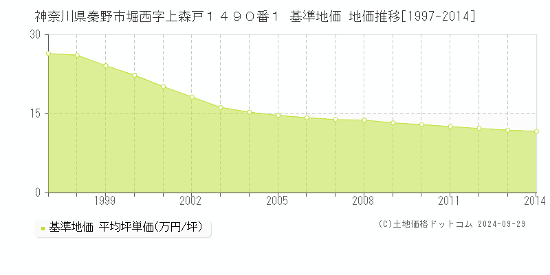 神奈川県秦野市堀西字上森戸１４９０番１ 基準地価 地価推移[1997-2014]