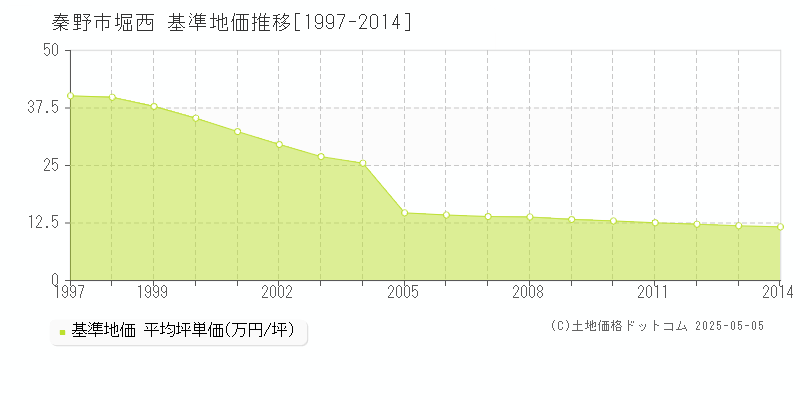 堀西(秦野市)の基準地価推移グラフ(坪単価)[1997-2014年]