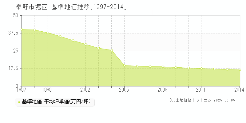 秦野市堀西の基準地価推移グラフ 