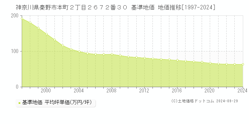 神奈川県秦野市本町２丁目２６７２番３０ 基準地価 地価推移[1997-2024]