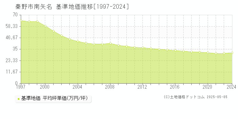 南矢名(秦野市)の基準地価推移グラフ(坪単価)[1997-2024年]