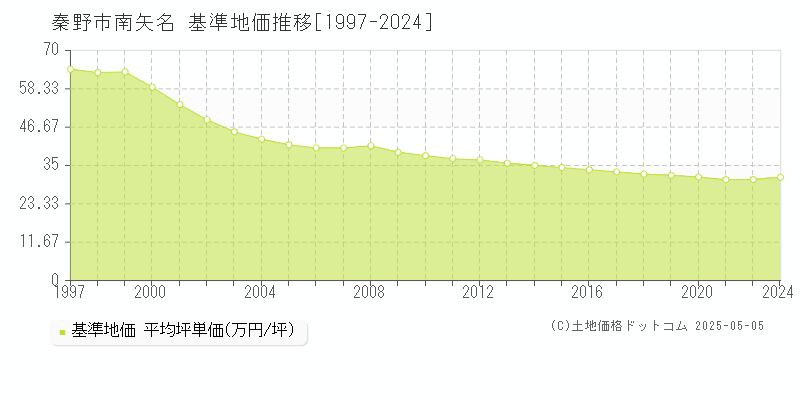 秦野市南矢名の基準地価推移グラフ 