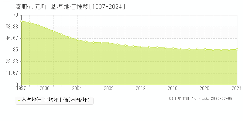 元町(秦野市)の基準地価推移グラフ(坪単価)[1997-2024年]