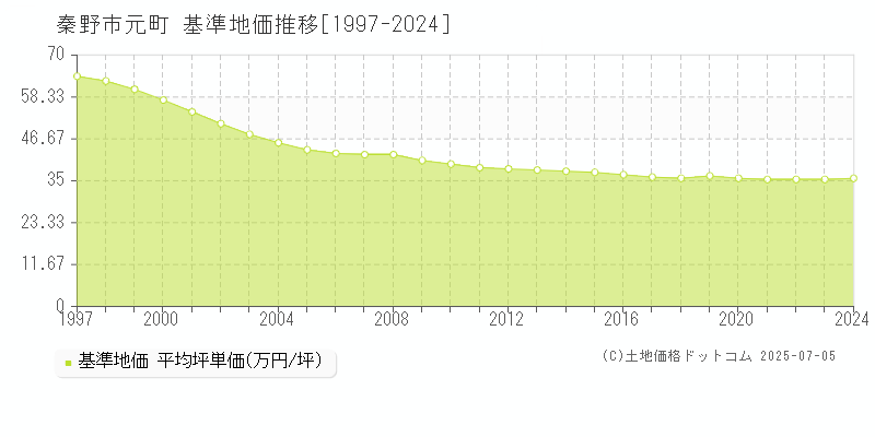 秦野市元町の基準地価推移グラフ 