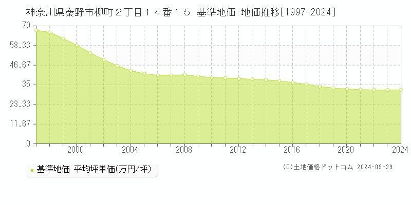 神奈川県秦野市柳町２丁目１４番１５ 基準地価 地価推移[1997-2024]