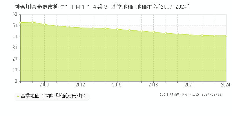 神奈川県秦野市柳町１丁目１１４番６ 基準地価 地価推移[2007-2024]