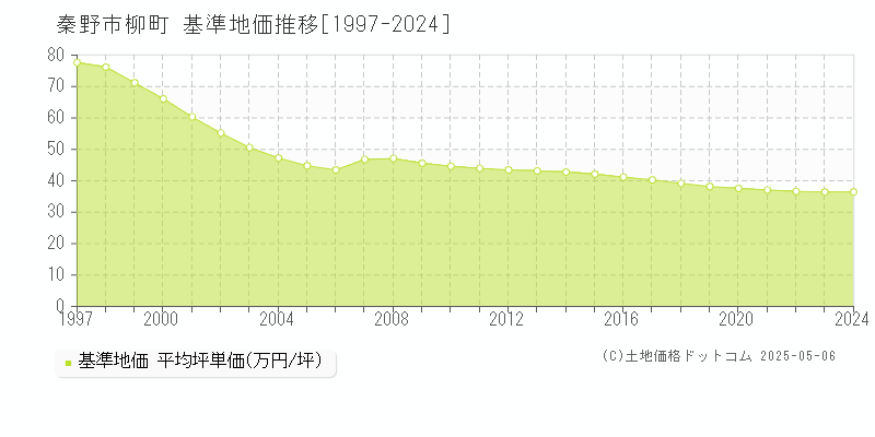 秦野市柳町の基準地価推移グラフ 