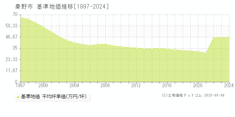 秦野市(神奈川県)の基準地価推移グラフ(坪単価)[1997-2024年]