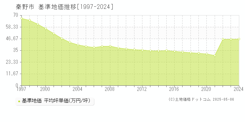 秦野市の基準地価推移グラフ 