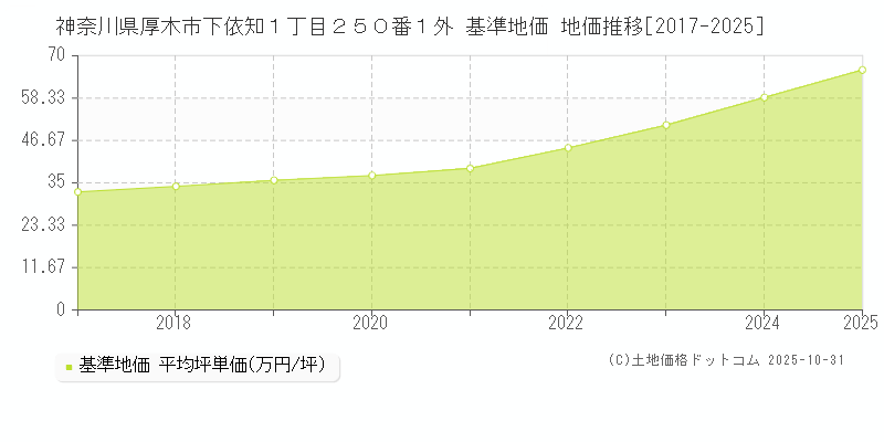 神奈川県厚木市下依知１丁目２５０番１外 基準地価 地価推移[2017-2025]