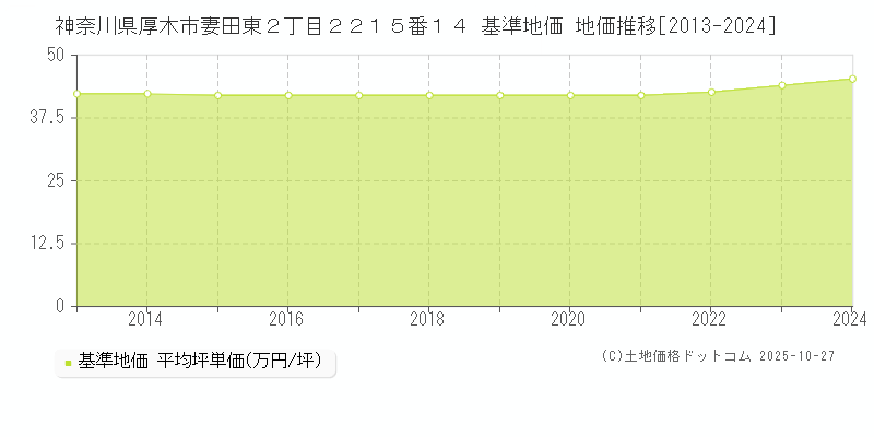 神奈川県厚木市妻田東２丁目２２１５番１４ 基準地価 地価推移[2013-2025]