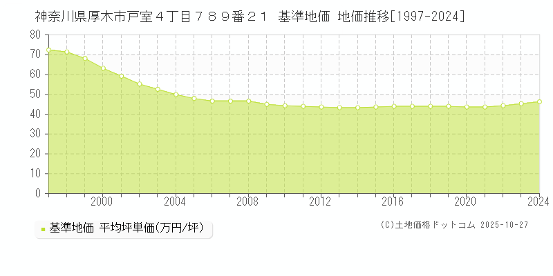 神奈川県厚木市戸室４丁目７８９番２１ 基準地価 地価推移[1997-2025]