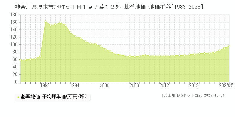 神奈川県厚木市旭町５丁目１９７番１３外 基準地価 地価推移[1983-2025]