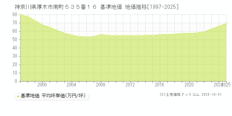 神奈川県厚木市南町５３５番１６ 基準地価 地価推移[1997-2025]