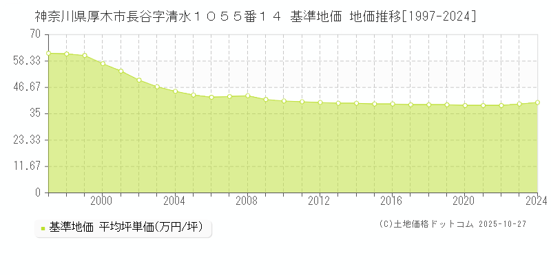 神奈川県厚木市長谷字清水１０５５番１４ 基準地価 地価推移[1997-2025]