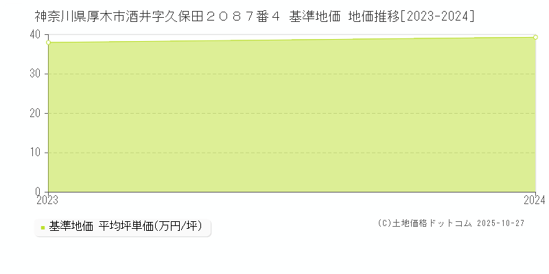 神奈川県厚木市酒井字久保田２０８７番４ 基準地価 地価推移[2023-2025]