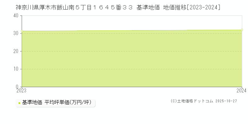 神奈川県厚木市飯山南５丁目１６４５番３３ 基準地価 地価推移[2023-2025]