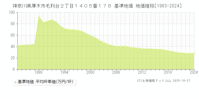 神奈川県厚木市毛利台２丁目１４０５番１７８ 基準地価 地価推移[1983-2025]