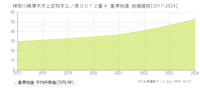 神奈川県厚木市上依知字上ノ原３０１２番４ 基準地価 地価推移[2017-2025]