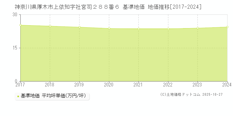 神奈川県厚木市上依知字社宮司２８８番６ 基準地価 地価推移[2017-2025]