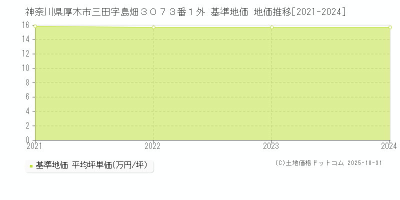 神奈川県厚木市三田字島畑３０７３番１外 基準地価 地価推移[2021-2024]