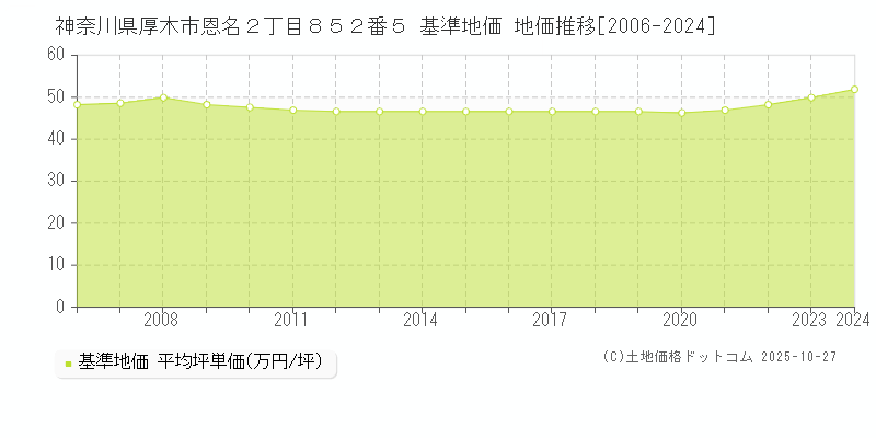 神奈川県厚木市恩名２丁目８５２番５ 基準地価 地価推移[2006-2025]