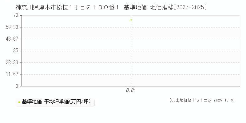 神奈川県厚木市松枝１丁目２１８０番１ 基準地価 地価推移[2025-2025]
