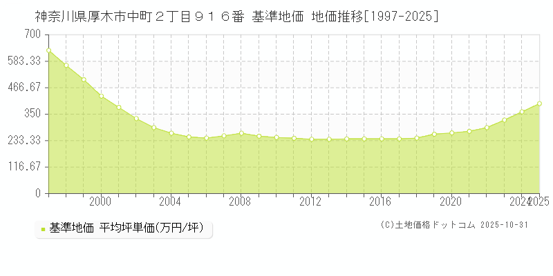 神奈川県厚木市中町２丁目９１６番 基準地価 地価推移[1997-2025]