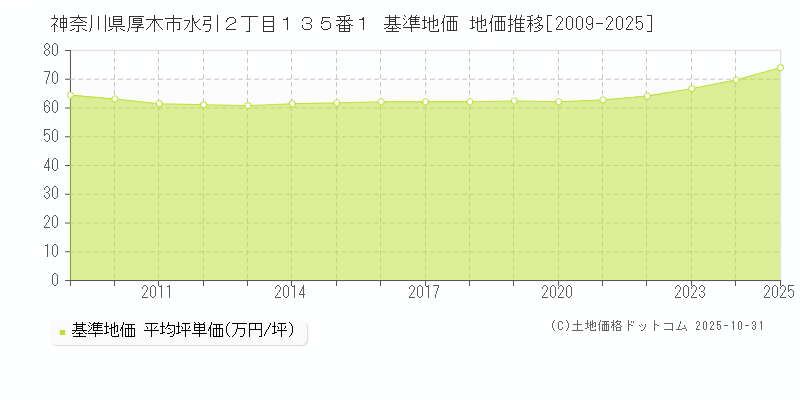 神奈川県厚木市水引２丁目１３５番１ 基準地価 地価推移[2009-2025]