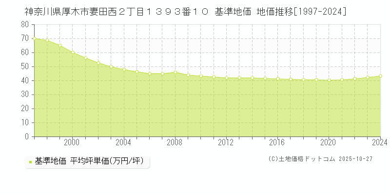 神奈川県厚木市妻田西２丁目１３９３番１０ 基準地価 地価推移[1997-2025]